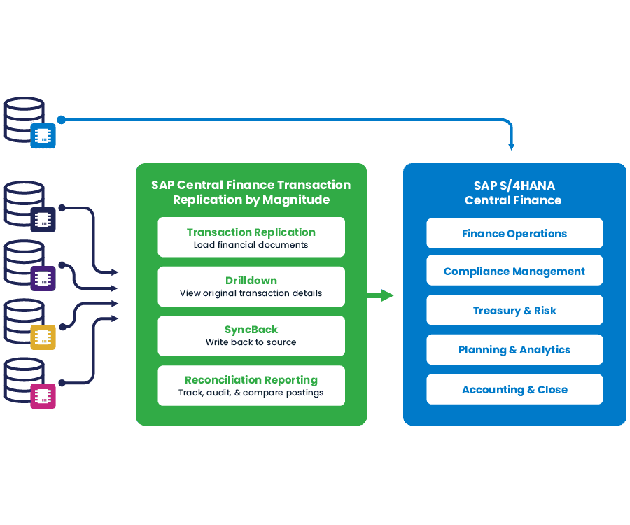 22 12 Web Magnitude Sapcentralfinance Feature2 (1)